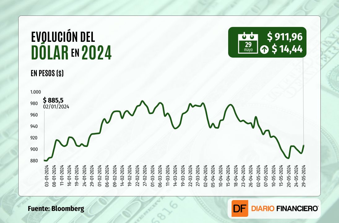 <p>Dólar sube más de $ 10 y cierra sobre $ 910 una sesión marcada por presiones al alza en las tasas y baja del cobre</p>