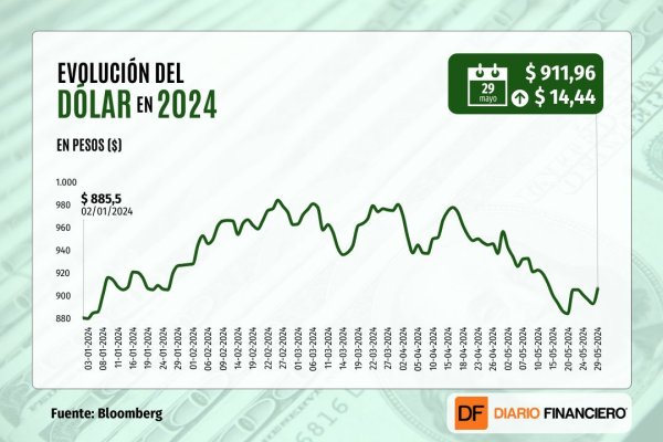 <p>Dólar sube más de $ 10 y cierra sobre $ 910 una sesión marcada por presiones al alza en las tasas y baja del cobre</p>