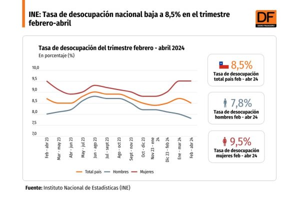 <p>DATA DF | INE: Tasa de desocupación nacional baja a 8,5% en el trimestre febrero-abril</p>