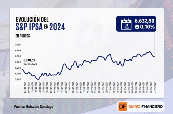 Wall Street da un giro y cierra al alza y el IPSA registra flujos de más de $ 300 mil millones tras rebalanceos de MSCI