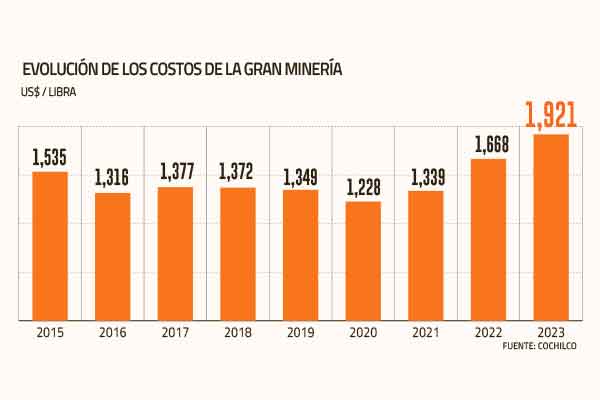 <p>Costos de las grandes mineras suben 15,1% en 2023 por alza de servicios, sueldos y materiales</p>