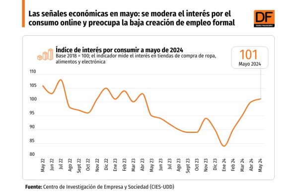 <p>DATA DF | Las señales económicas en mayo: se modera el interés por el consumo online y preocupa la baja creación de empleo formal</p>
