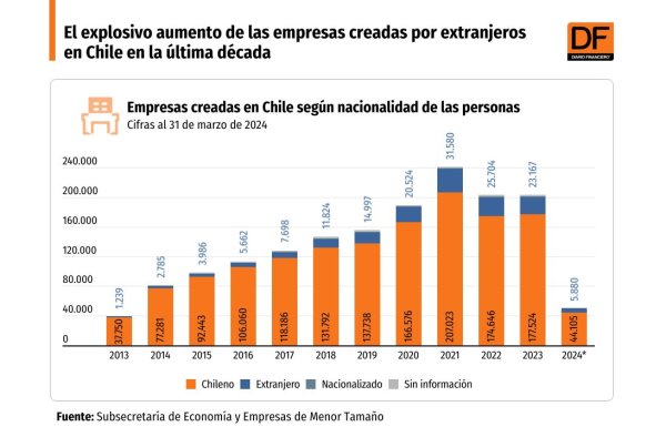 <p>DATA DF | El explosivo aumento de las empresas creadas por extranjeros en Chile en la última década</p>