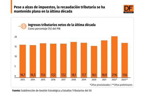 <p>DATA DF | Pese a alzas de impuestos, la recaudación tributaria se ha mantenido plana en la última década</p>