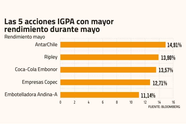 Las 5 acciones locales que aceleraron en mayo y el impulso que viene