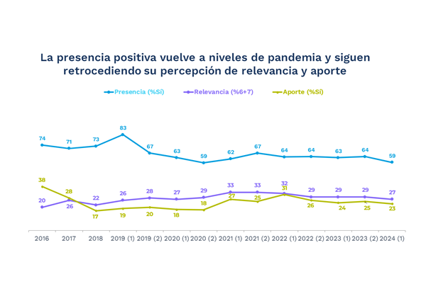 Fuente: Cadem 