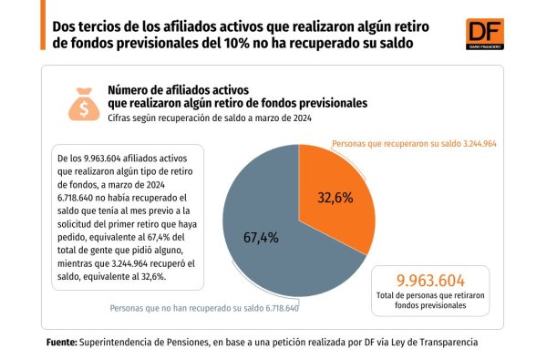 <p>DATA DF | Dos tercios de los afiliados activos que realizaron algún retiro de fondos previsionales del 10% no ha recuperado su saldo</p>