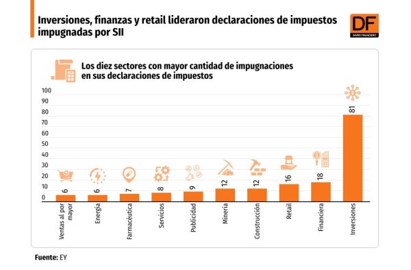 <p>DATA DF | Inversiones, finanzas y retail lideraron declaraciones de impuestos impugnadas por SII</p>