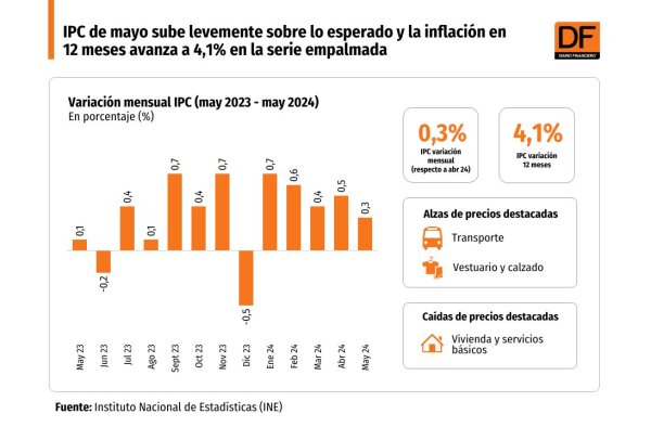 <p>DATA DF | IPC de mayo sube levemente sobre lo esperado y la inflación en 12 meses avanza a 4,1% en la serie empalmada</p>