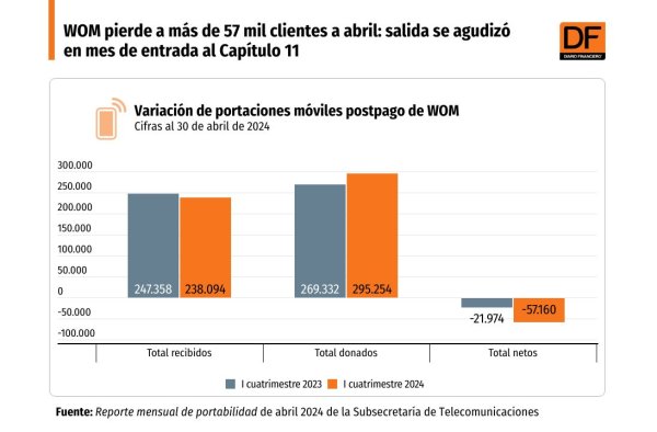 <p>DATA DF | WOM pierde a más de 57 mil clientes a abril: salida se agudizó en mes de entrada al Capítulo 11</p>