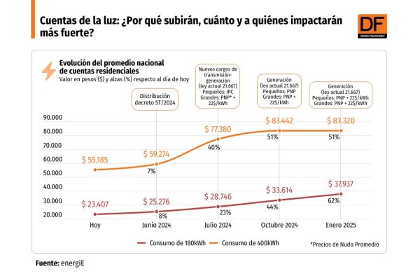 <p>DATA DF | Cuentas de la luz: ¿por qué subirán, cuánto y a quiénes impactarán más fuerte?</p>