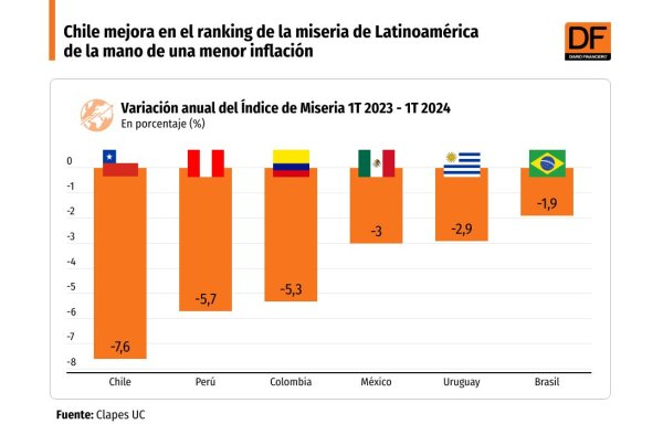 <p>DATA DF | Chile mejora en el ranking de la miseria de Latinoamérica de la mano de una menor inflación</p>