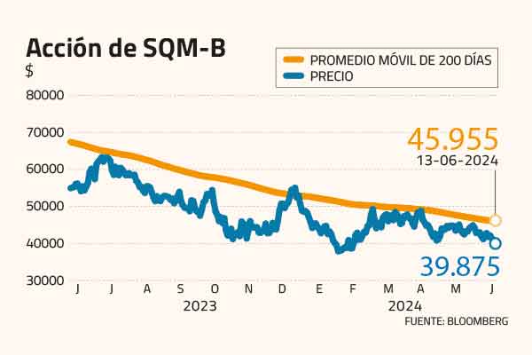 <p>SQM y el gran salto bursátil que aún esperan los analistas</p>