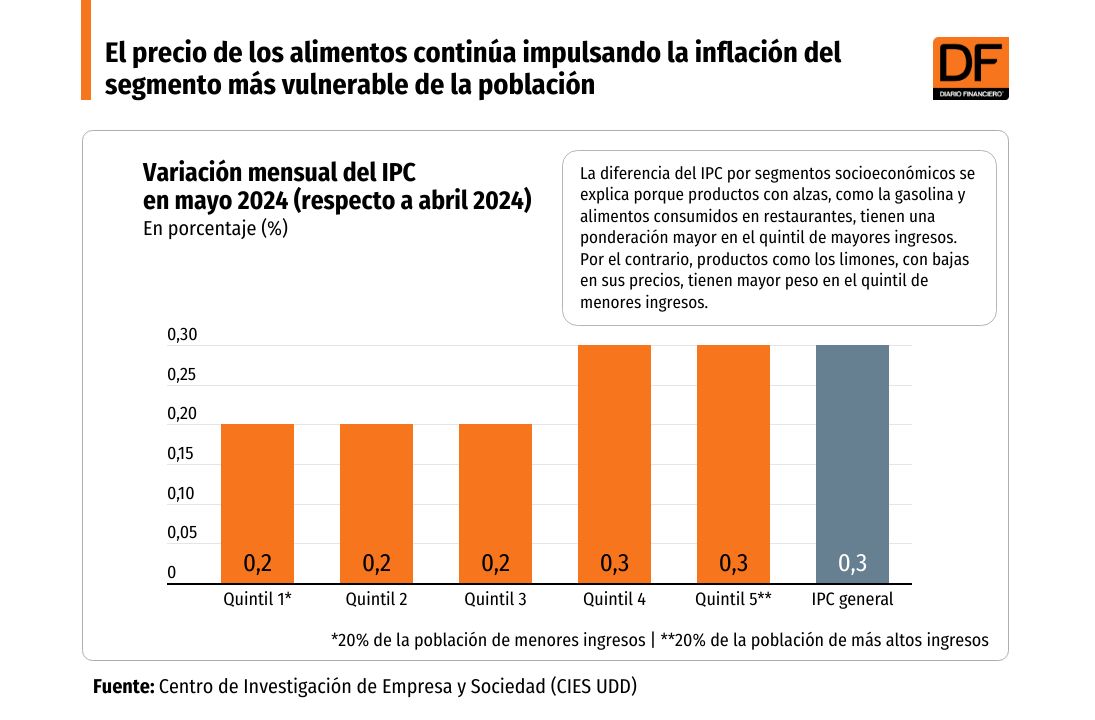 DATA DF | El precio de los alimentos continúa impulsando la inflación del segmento más vulnerable de la población