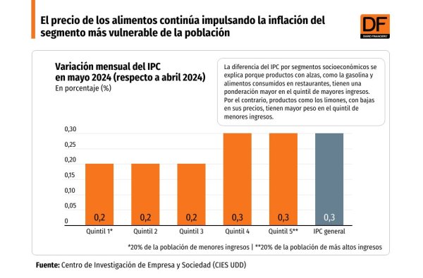 <p>DATA DF | El precio de los alimentos continúa impulsando la inflación del segmento más vulnerable de la población</p>