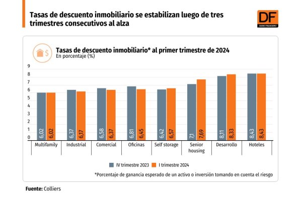 <p>DATA DF | Tasas de descuento inmobiliario se estabilizan luego de tres trimestres consecutivos al alza</p>