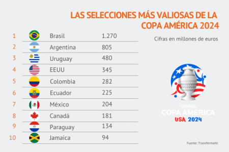 Copa América 2024 en cifras: organizadores esperan hasta US$ 600 millones de ingresos adicionales para la economía estadounidense