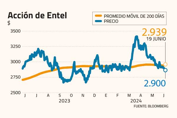 <p>¿Está barata la acción de Entel? Competencia y 5G golpean su desempeño bursátil</p>