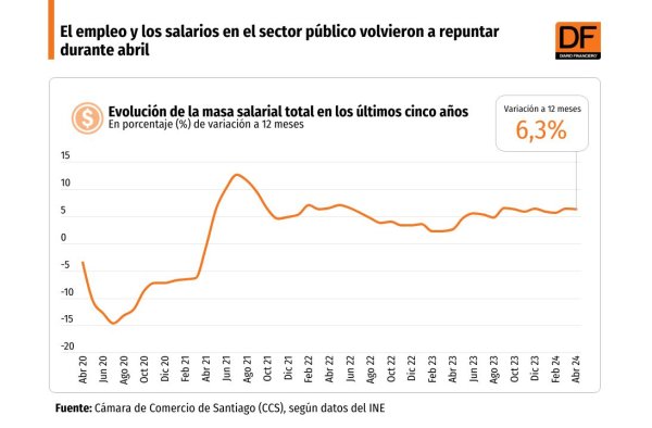 <p>DATA DF | El empleo y los salarios en el sector público volvieron a repuntar durante abril</p>