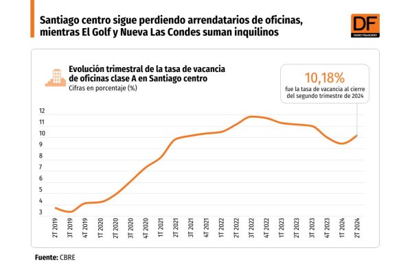 <p>DATA DF | Santiago centro sigue perdiendo arrendatarios de oficinas, mientras El Golf y Nueva Las Condes suman inquilinos</p>