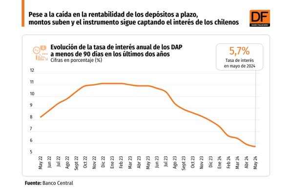 <p>DATA DF | Pese a la caída en la rentabilidad de los depósitos a plazo, montos suben y el instrumento sigue captando el interés de los chilenos</p>