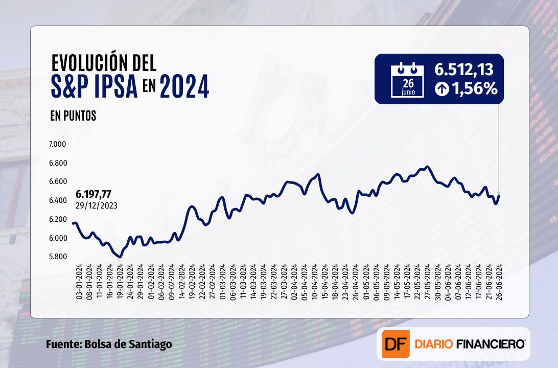 <p>IPSA sube con fuerza y cierra sobre los 6.500 puntos luego que SQM viera su mayor alza desde noviembre</p>