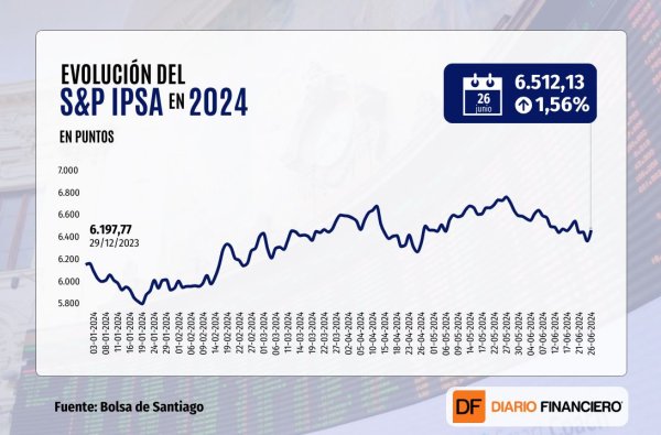 <p>IPSA sube con fuerza y cierra sobre los 6.500 puntos luego que SQM viera su mayor alza desde noviembre</p>