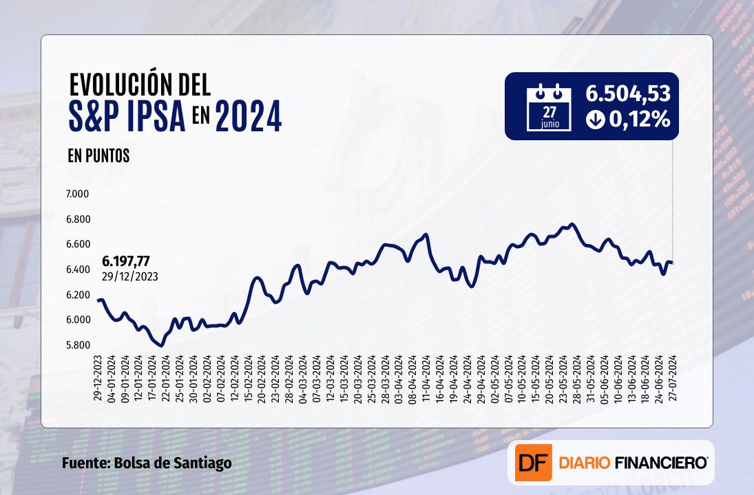<p>IPSA cierra con una caída leve mientras Wall Street termina la sesión mixto, a la espera del primer debate presidencial en EEUU</p>