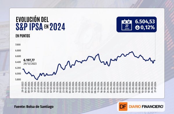 <p>IPSA cierra con una caída leve mientras Wall Street termina la sesión mixto, a la espera del primer debate presidencial en EEUU</p>