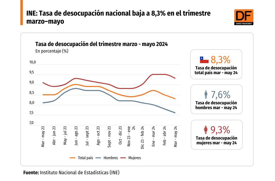 Tasa de desocupación marzo-mayo se redujo a 8,3%