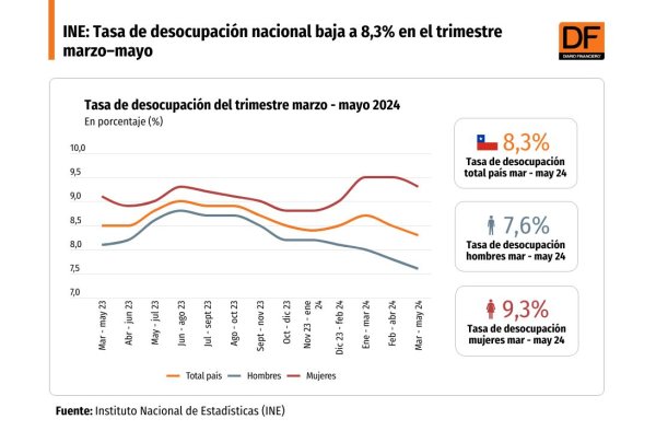 <p>Tasa de desocupación marzo-mayo se redujo a 8,3%</p>