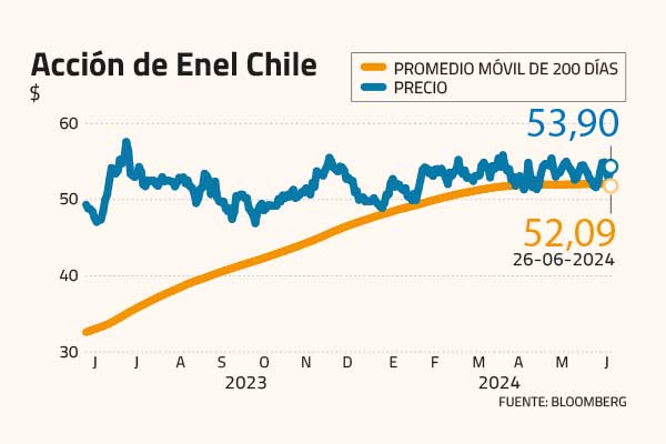 Lluvias y dividendos: los factores que mueven a Enel Chile