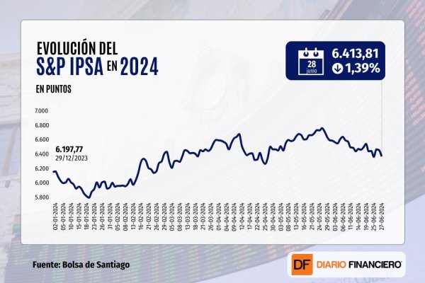 Wall Street cierra a la baja última jornada de junio, pero Nasdaq culmina semestre con un avance de 17,5%