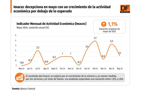 <p>DATA DF | Imacec decepciona en mayo con un crecimiento de la actividad económica por debajo de lo esperado</p>