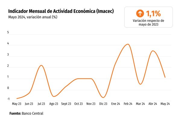 <p>Economía decepciona en mayo y pronósticos del mercado toman distancia de un alza del PIB de 3% este año</p>