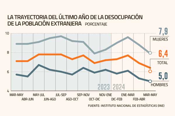 <p>Baja desempleo extranjero en medio de más informalidad</p>