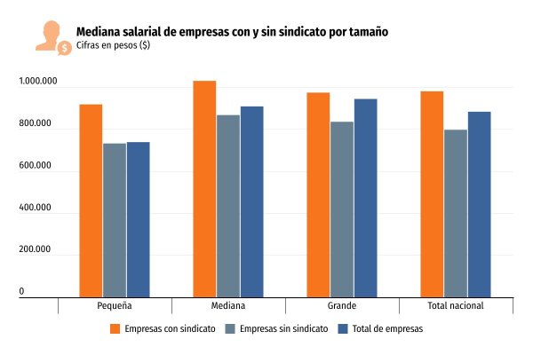 Cifras de la Dirección del Trabajo muestran que sueldos son más altos en empresas con sindicatos