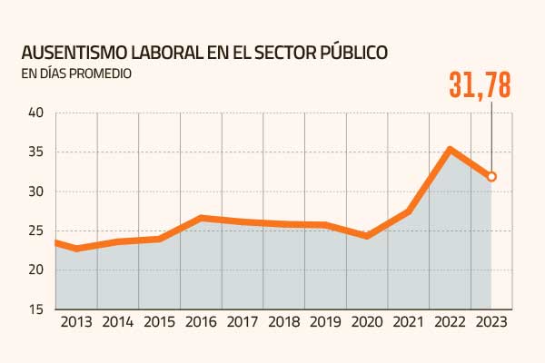 <p>Ausentismo laboral en el Estado cae en 2023, pero sigue muy por encima del sector privado</p>