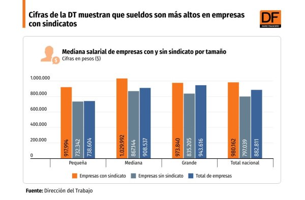 <p>DATA DF | Cifras de la DT muestran que sueldos son más altos en empresas con sindicatos</p>
