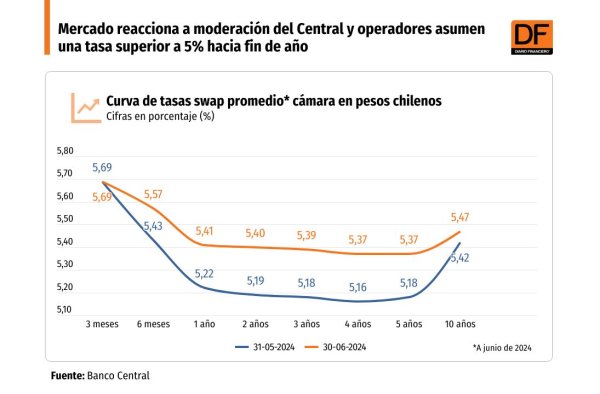 <p>DATA DF | Mercado reacciona a moderación del BC y operadores asumen una tasa superior a 5% hacia fin de año</p>
