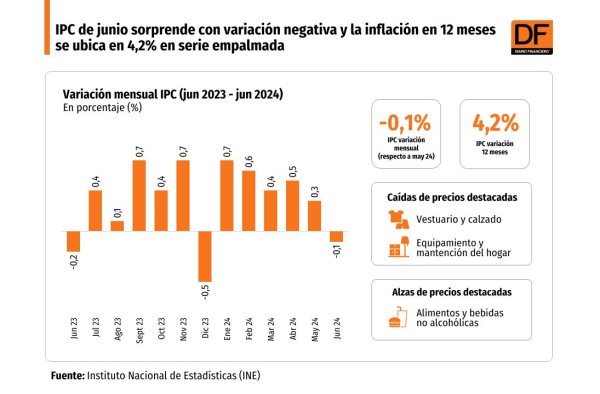 <p>DATA DF | IPC de junio sorprende con variación negativa y la inflación en 12 meses se ubica en 4,2% en serie empalmada</p>
