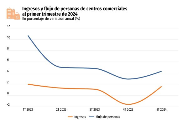 Centros comerciales dan cuenta de una recuperación en el primer trimestre impulsada por el regreso a la presencialidad