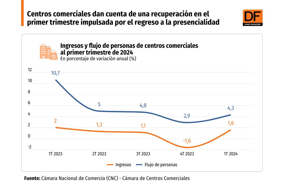 <p>DATA DF | Centros comerciales dan cuenta de una recuperación en el primer trimestre impulsada por el regreso a la presencialidad</p>