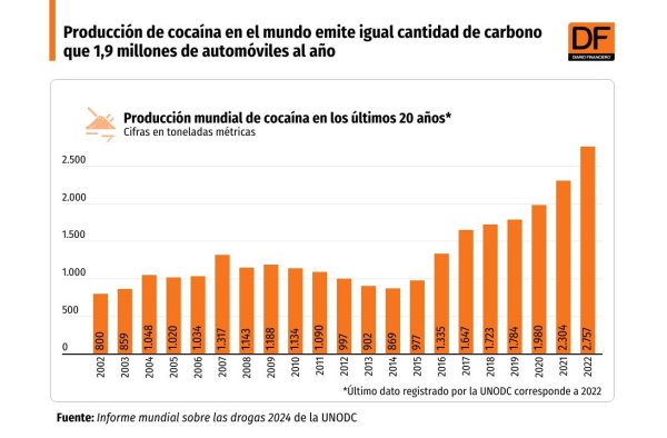 DATA DF | El impacto medioambiental que deja la producción de drogas ilícitas