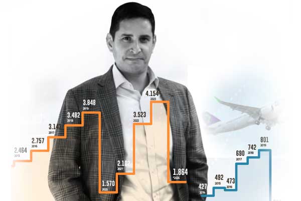 Juan Pablo Latorre, Sky Airlines: "Tuvimos un 2022 de buenos resultados y un 2023 también con números azules"