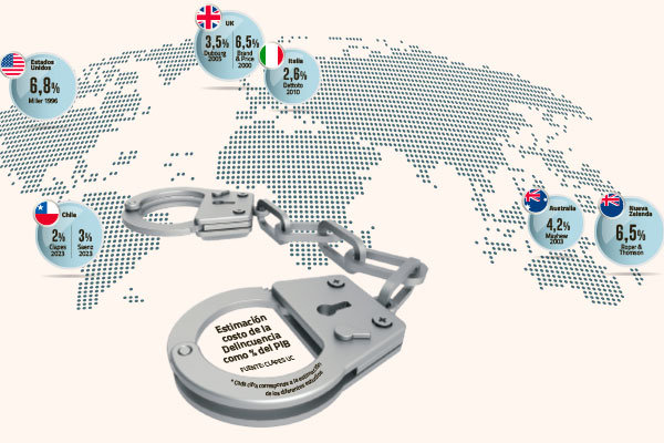 El delito en Chile, un costo al alza impulsado por el gasto del mundo privado
