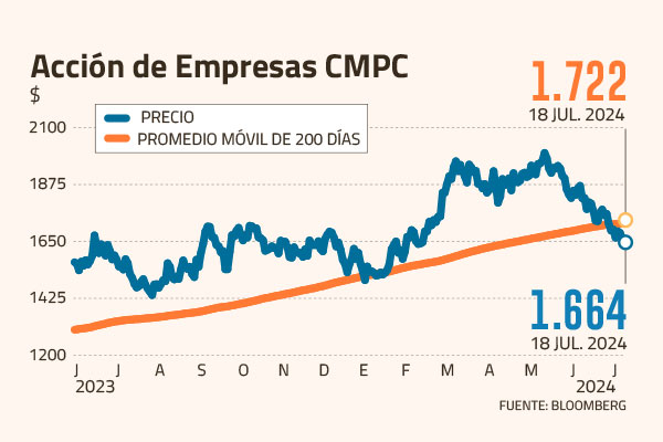 <p>CMPC aparece como una de las acciones favoritas para buscar rentabilidad</p>