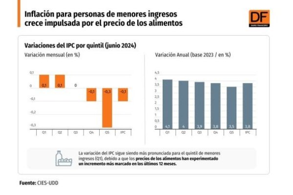 <p>DATA DF | Inflación para personas de menores ingresos crece impulsada por el precio de los alimentos</p>