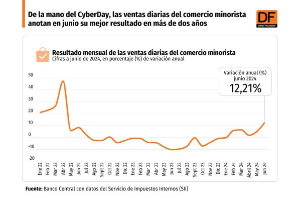 <p>DATA DF | Las ventas diarias del comercio minorista anotan en junio su mejor resultado en más de dos años</p>