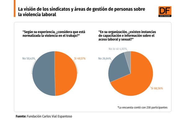 <p>DATA DF | Un alto porcentaje de trabajadores y áreas de gestión de personas percibe que la violencia en el trabajo "está normalizada"</p>